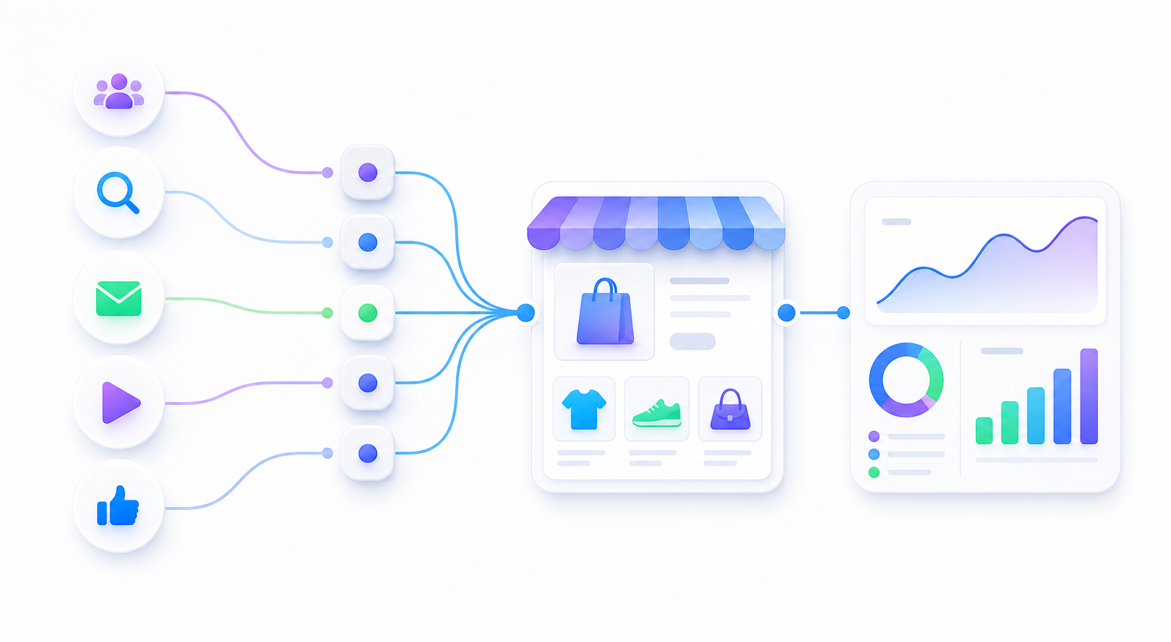 Paid traffic flowing into a BigCommerce store and analytics dashboard